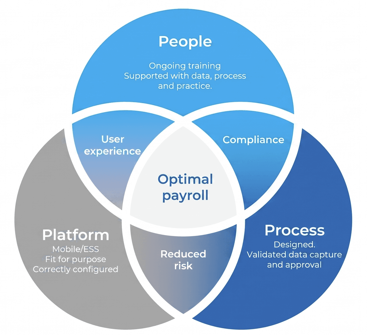 People, Platform and Process overlap to deliver optimal payroll – with user experience, compliance and reduced risk in the overlaps.