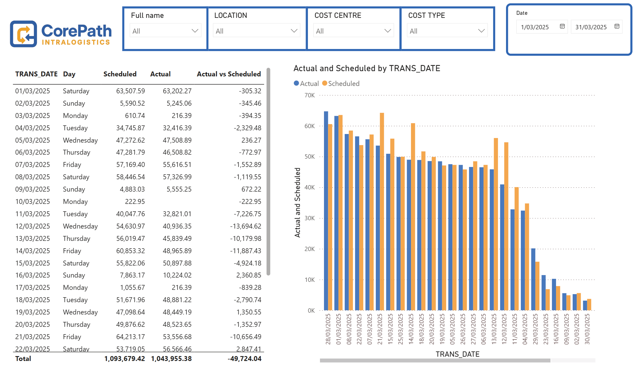 Business Intelligence Integration - PowerBI/Tableau
