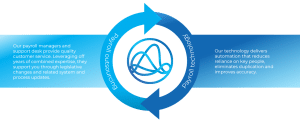 Affinity Payroll's fully managed service